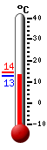 Currently: 12.9, Max: 14.4, Min: 12.9