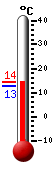 Currently: 15.3, Max: 18.7, Min: 13.8