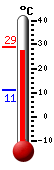 Currently: 28.4, Max: 28.9, Min: 11.2